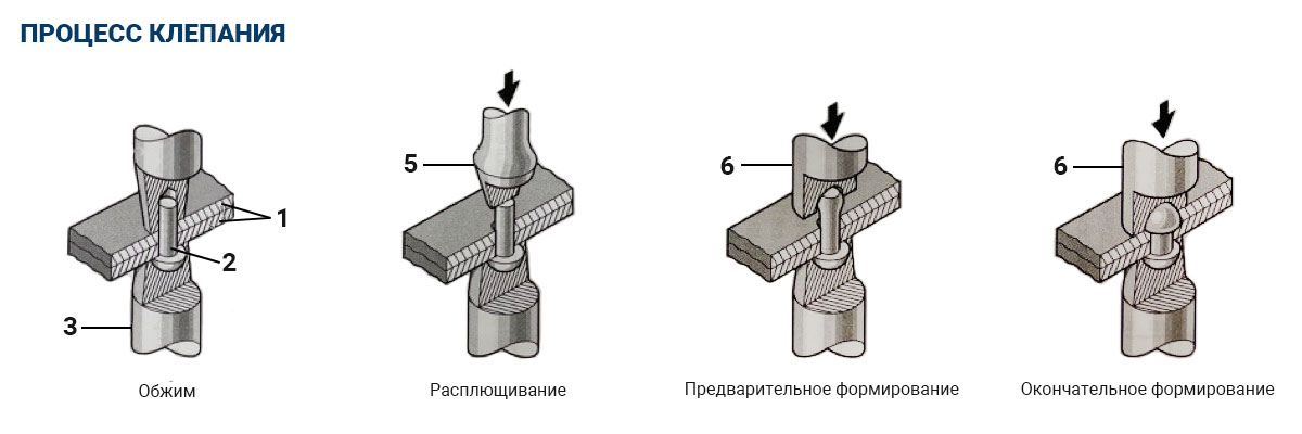 Какие требования при замене неисправных заклепочных соединений. Какие требования при замене неисправных заклепочных соединений