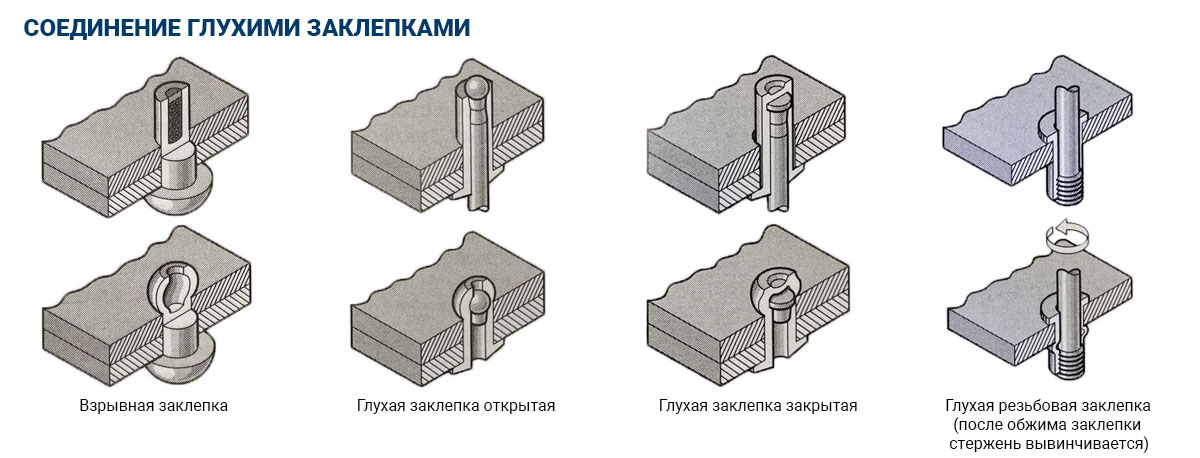 Разборным или неразборным является заклепочное соединение. Заклепочное соединение. Типы клепанных соединений. Соединение заклепками. Типы заклепочных швов.