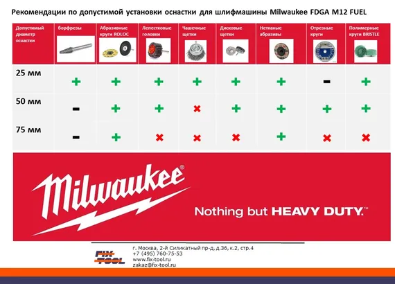 Рекомендации по допустимой установки оснастки для шлифмашины Milwaukee FDGA M12 FUEL